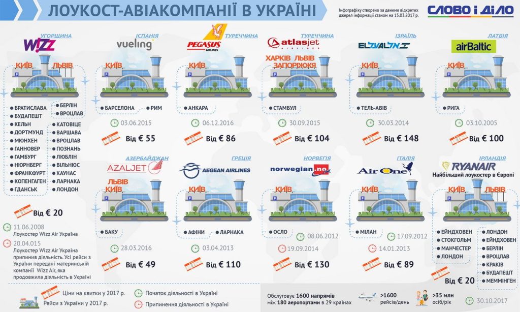 лоукости в україні