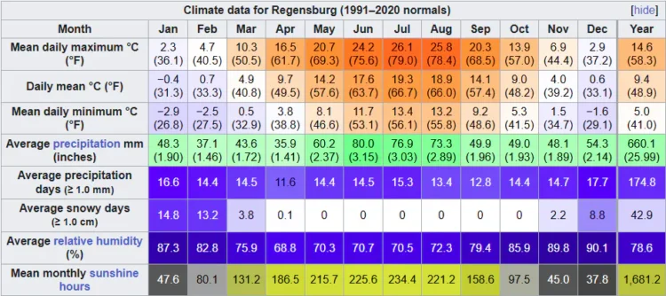 Temperature and Precipitation Table