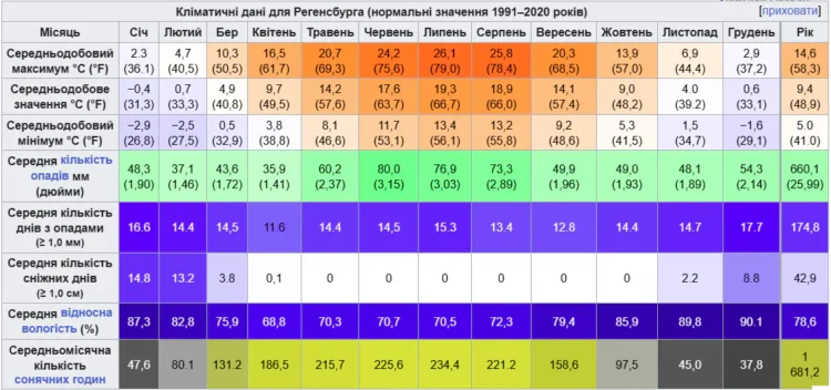 Таблиця температур і опадів