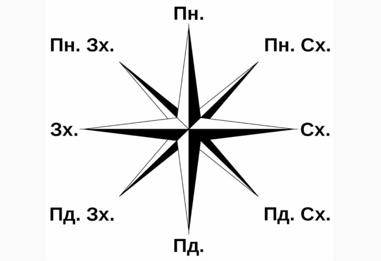 сторони світу