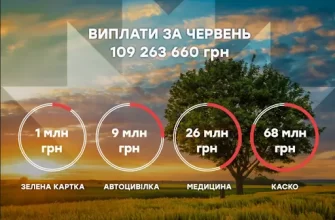 Переваги онлайн-страхування від СК ARX